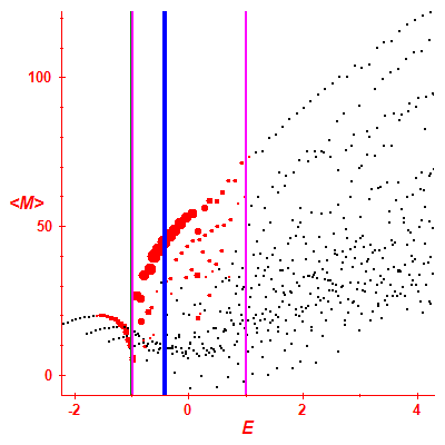 Peres lattice <M>